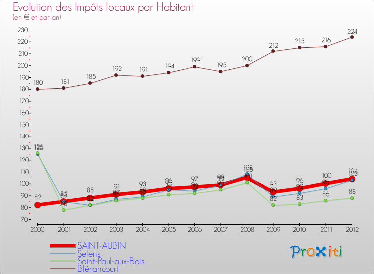 Evolution et montant des impôts locaux par Habitant pour SAINT-AUBIN et les communes proches Comparaison des impôts locaux par habitant pour SAINT-AUBIN et les communes voisines
