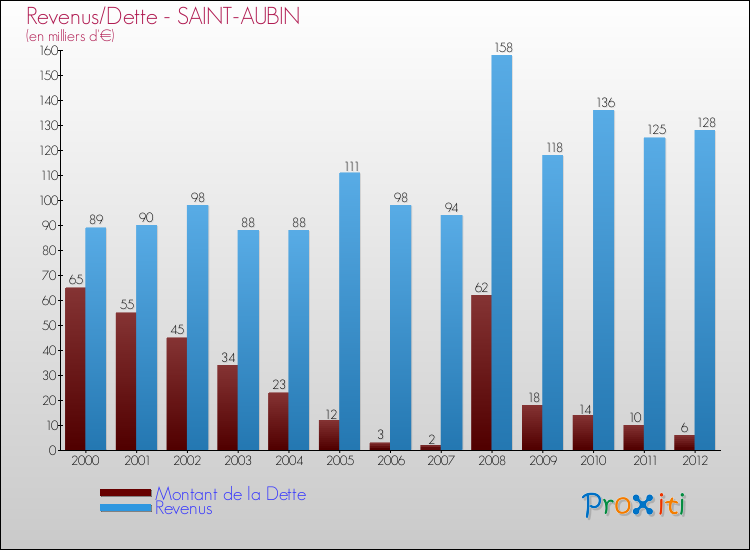 Evolution comparée de la dette et des revenus pour la commune de SAINT-AUBIN de 2000 à 2012 Comparaison de la dette et des revenus pour SAINT-AUBIN de 2000 à 2012