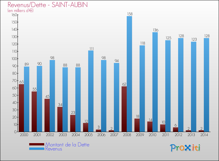 Evolution comparée de la dette et des revenus pour la commune de SAINT-AUBIN de 2000 à 2014 Comparaison de la dette et des revenus pour SAINT-AUBIN de 2000 à 2014