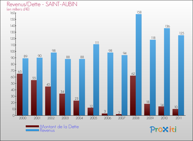 Evolution comparée de la dette et des revenus pour la commune de SAINT-AUBIN de 2000 à 2011 Comparaison de la dette et des revenus pour SAINT-AUBIN de 2000 à 2011