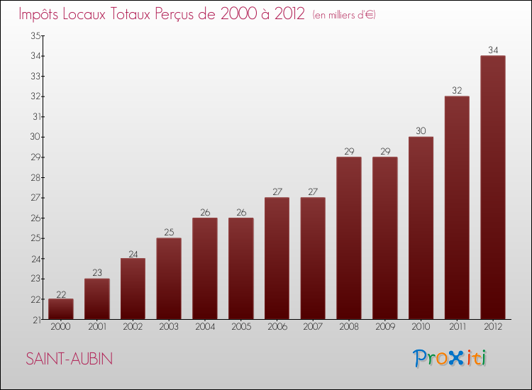 Evolution des Impôts Locaux pour la commune de SAINT-AUBIN de 2000 à 2012 Evolution des Impôts Locaux pour SAINT-AUBIN de 2000 à 2012