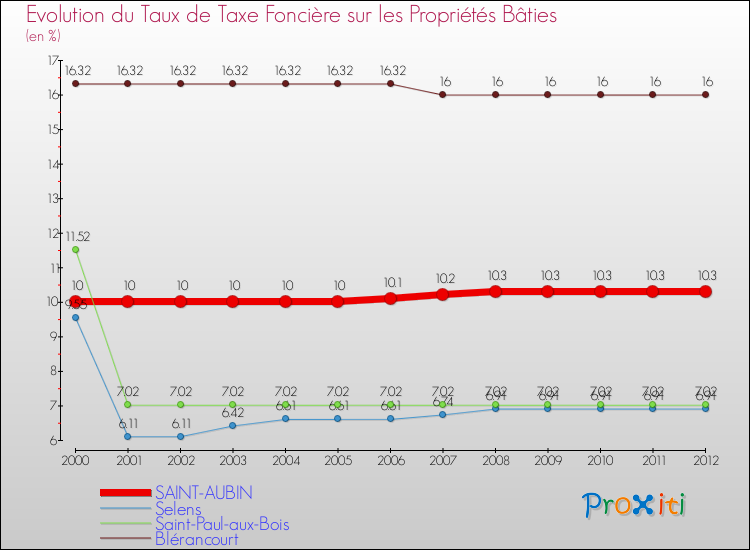 Evolution du taux de la taxe foncière sur le bati pour SAINT-AUBIN et les communes proches de 2000 à 2012 Comparaison des taux de taxe foncière sur le bati pour SAINT-AUBIN et les communes voisines de 2000 à 2012