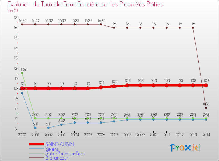 Evolution du taux de la taxe foncière sur le bati pour SAINT-AUBIN et les communes proches de 2000 à 2014 Comparaison des taux de taxe foncière sur le bati pour SAINT-AUBIN et les communes voisines de 2000 à 2014