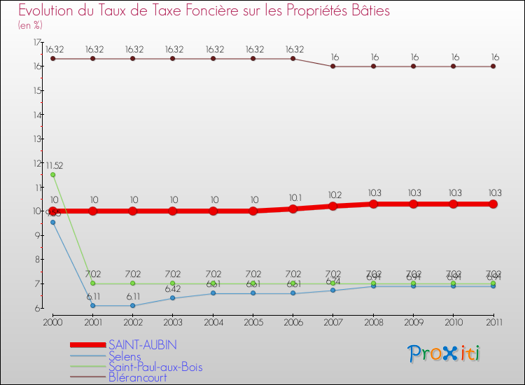 Evolution du taux de la taxe foncière sur le bati pour SAINT-AUBIN et les communes proches Comparaison des taux de taxe foncière sur le bati pour SAINT-AUBIN et les communes voisines