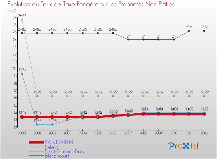 Evolution du taux de la taxe foncière sur les immeubles et terrains non batis pour SAINT-AUBIN et les communes proches de 2000 à 2012 Comparaison des taux de la taxe foncière sur les immeubles et terrains non batis pour SAINT-AUBIN et les communes voisines de 2000 à 2012