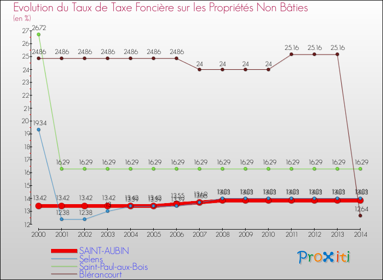 Evolution du taux de la taxe foncière sur les immeubles et terrains non batis pour SAINT-AUBIN et les communes proches de 2000 à 2014 Comparaison des taux de la taxe foncière sur les immeubles et terrains non batis pour SAINT-AUBIN et les communes voisines de 2000 à 2014