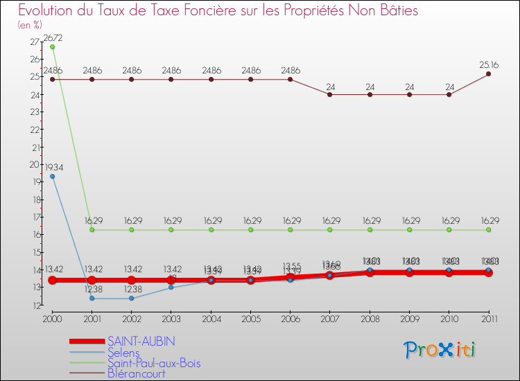 Evolution du taux de la taxe foncière sur les immeubles et terrains non batis pour SAINT-AUBIN et les communes proches Comparaison des taux de la taxe foncière sur les immeubles et terrains non batis pour SAINT-AUBIN et les communes voisines