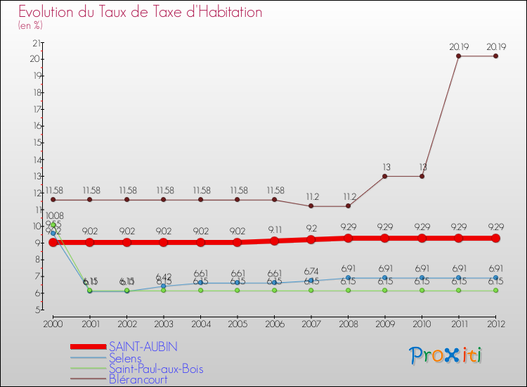 Evolution du taux de la taxe d'habitation pour SAINT-AUBIN et les communes proches Comparaison des taux de la taxe d'habitation pour SAINT-AUBIN et les communes voisines