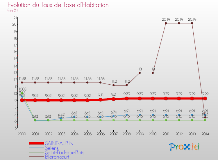 Evolution du taux de la taxe d'habitation pour SAINT-AUBIN et les communes proches de 2000 à 2014 Comparaison des taux de la taxe d'habitation pour SAINT-AUBIN et les communes voisines de 2000 à 2014