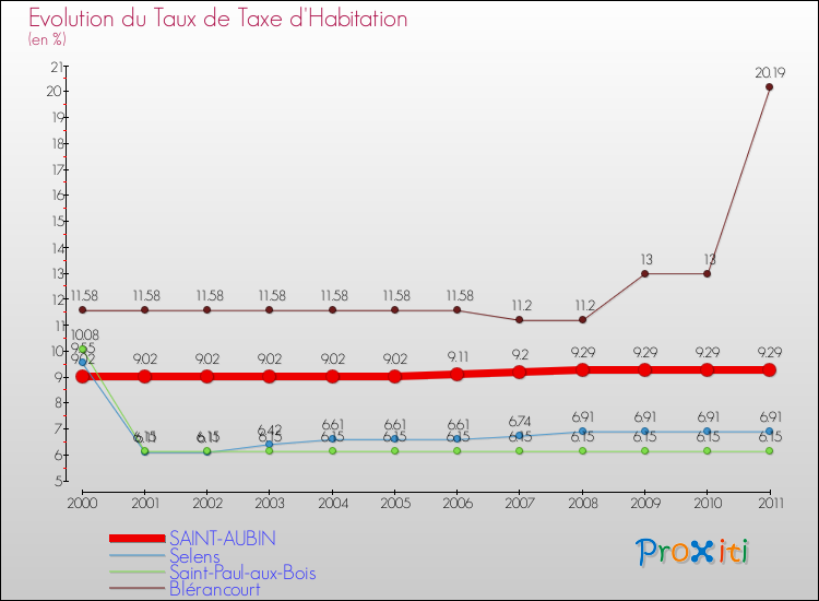 Evolution du taux de la taxe d'habitation pour SAINT-AUBIN et les communes proches Comparaison des taux de la taxe d'habitation pour SAINT-AUBIN et les communes voisines
