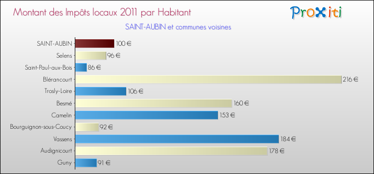 Montant des impôts locaux par Habitant pour SAINT-AUBIN et les communes proches Comparaison des impôts locaux par habitant pour SAINT-AUBIN et les communes voisines