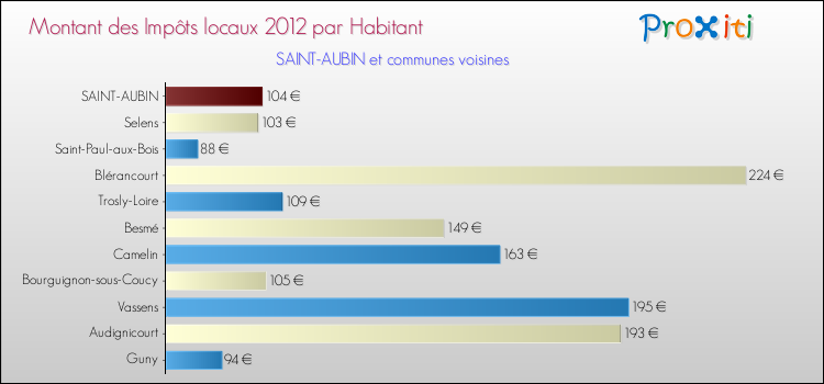 Montant des impôts locaux par Habitant pour SAINT-AUBIN et les communes proches Comparaison des impôts locaux par habitant pour SAINT-AUBIN et les communes voisines