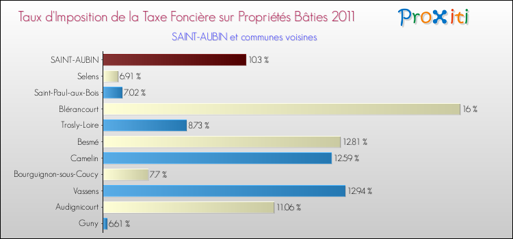 Taux d'imposition de la taxe foncière sur le bati 2011 pour SAINT-AUBIN et les communes proches Comparaison des taux d'imposition de la taxe foncière sur le bati 2011 pour SAINT-AUBIN et les communes voisines