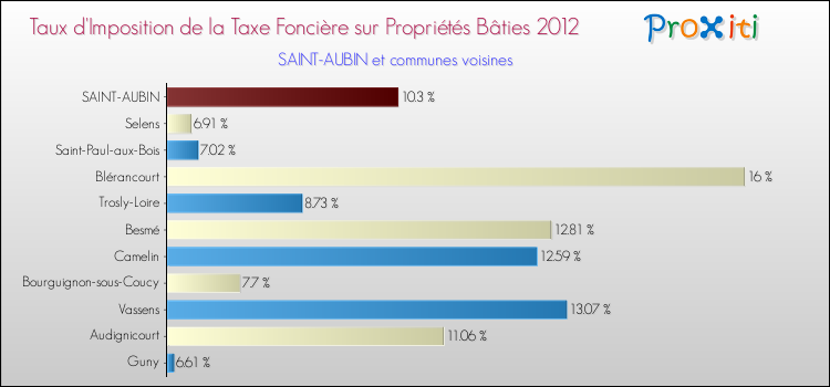 Taux d'imposition de la taxe foncière sur le bati 2012 pour SAINT-AUBIN et les communes proches Comparaison des taux d'imposition de la taxe foncière sur le bati 2012 pour SAINT-AUBIN et les communes voisines