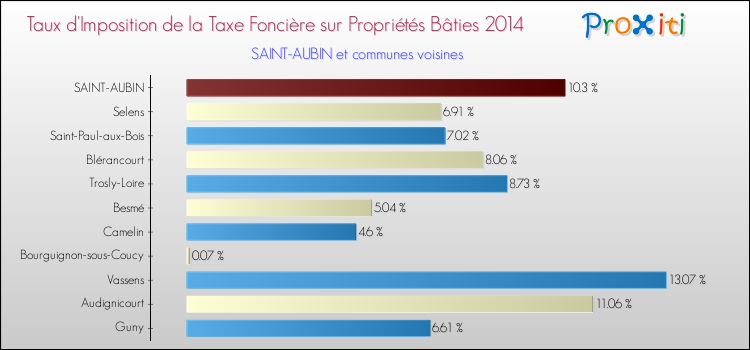 Taux d'imposition de la taxe foncière sur le bati 2014 pour SAINT-AUBIN et les communes proches Comparaison des taux d'imposition de la taxe foncière sur le bati 2014 pour SAINT-AUBIN et les communes voisines