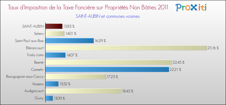 Taux d'imposition de la taxe foncière sur les immeubles et terrains non batis 2011 pour SAINT-AUBIN et les communes proches Comparaison des taux d'imposition de la taxe foncière sur les immeubles et terrains non batis 2011 pour SAINT-AUBIN et les communes voisines