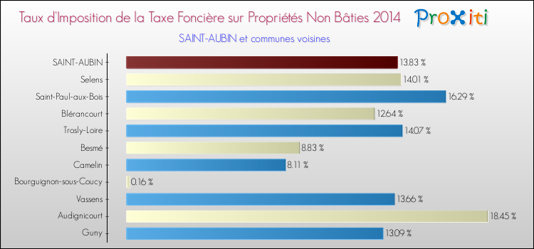 Taux d'imposition de la taxe foncière sur les immeubles et terrains non batis 2014 pour SAINT-AUBIN et les communes proches Comparaison des taux d'imposition de la taxe foncière sur les immeubles et terrains non batis 2014 pour SAINT-AUBIN et les communes voisines