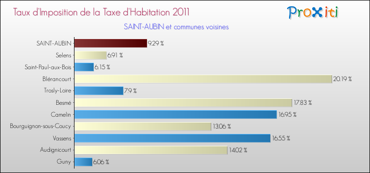 Taux d'imposition de la taxe d'habitation 2011 pour SAINT-AUBIN et les communes proches Comparaison des taux d'imposition de la taxe d'habitation 2011 pour SAINT-AUBIN et les communes voisines