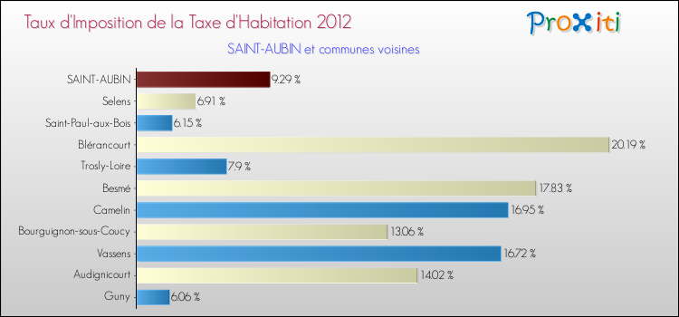 Taux d'imposition de la taxe d'habitation 2012 pour SAINT-AUBIN et les communes proches Comparaison des taux d'imposition de la taxe d'habitation 2012 pour SAINT-AUBIN et les communes voisines