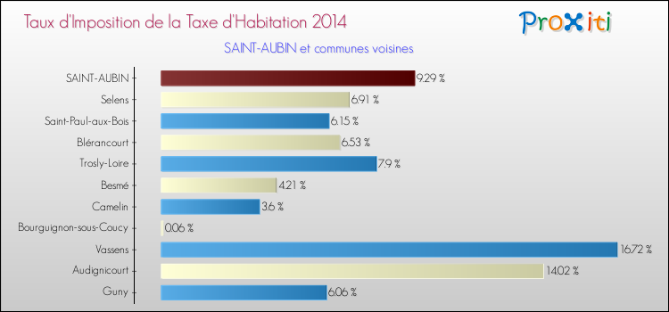 Taux d'imposition de la taxe d'habitation 2014 pour SAINT-AUBIN et les communes proches Comparaison des taux d'imposition de la taxe d'habitation 2014 pour SAINT-AUBIN et les communes voisines