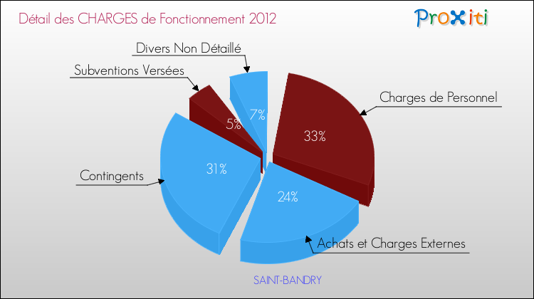 Décomposition des Charges de Fonctionnement 2012 de la commune de SAINT-BANDRY Charges de Fonctionnement 2012 pour la commune de SAINT-BANDRY