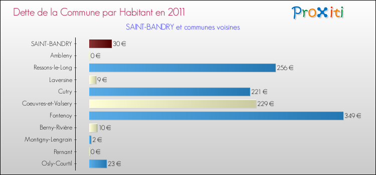 Dette par habitant de la commune en 2011 pour SAINT-BANDRY et les communes proches Comparaison de la dette par habitant de la commune en 2011 pour SAINT-BANDRY et les communes voisines
