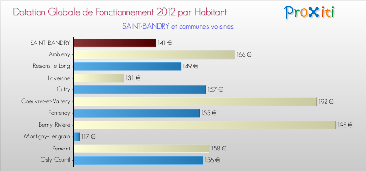 Montant des dotations globales de fonctionnement DGF par Habitant pour SAINT-BANDRY et les communes proches Comparaison des des dotations globales de fonctionnement DGF par habitant pour SAINT-BANDRY et les communes voisines