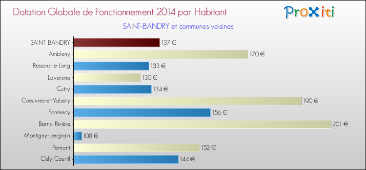 Montant des dotations globales de fonctionnement DGF par Habitant pour SAINT-BANDRY et les communes proches en 2014. Comparaison des des dotations globales de fonctionnement DGF par habitant pour SAINT-BANDRY et les communes voisines en 2014.