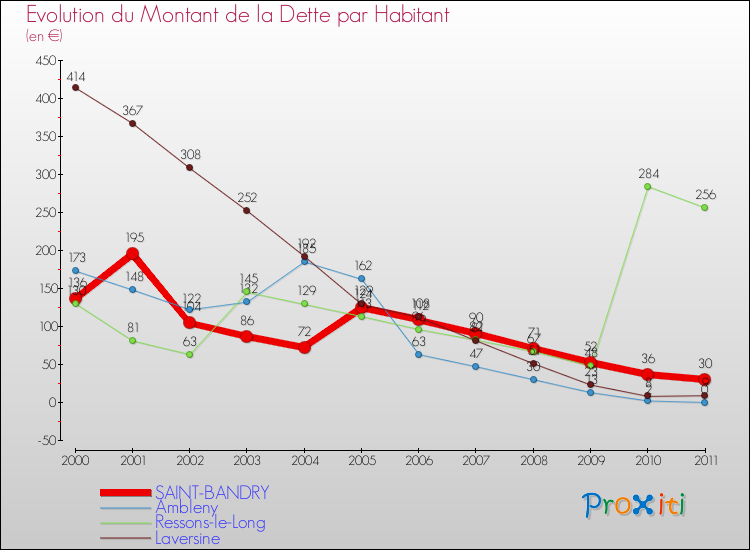 Evolution de la dette par habitant pour la commune de SAINT-BANDRY et les communes proches Comparaison de la dette par habitant pour SAINT-BANDRY et les communes voisines
