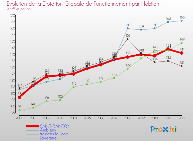 Evolution et montant de la dotation globale de fonctionnement par Habitant pour SAINT-BANDRY et les communes proches Comparaison des dotations globales de fonctionnement par habitant pour SAINT-BANDRY et les communes voisines