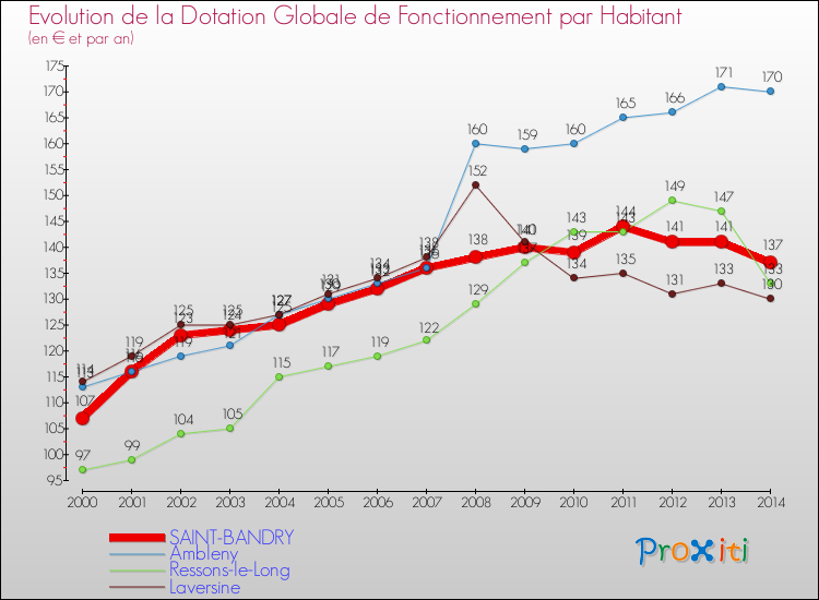 Evolution et montant de la dotation globale de fonctionnement par Habitant pour SAINT-BANDRY et les communes proches de 2000 à 2014. Comparaison des dotations globales de fonctionnement par habitant pour SAINT-BANDRY et les communes voisines de 2000 à 2014.