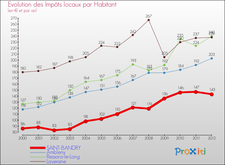 Evolution et montant des impôts locaux par Habitant pour SAINT-BANDRY et les communes proches Comparaison des impôts locaux par habitant pour SAINT-BANDRY et les communes voisines
