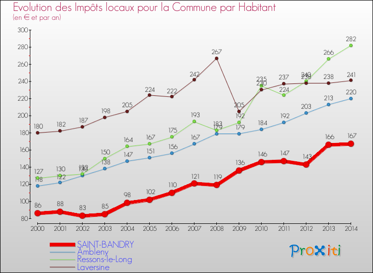 Evolution et montant des impôts locaux par Habitant pour SAINT-BANDRY et les communes proches de 2000 à 2014 Comparaison des impôts locaux par habitant pour SAINT-BANDRY et les communes voisines de 2000 à 2014