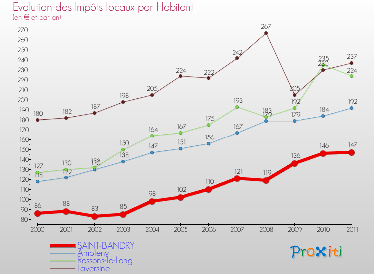 Evolution et montant des impôts locaux par Habitant pour SAINT-BANDRY et les communes proches Comparaison des impôts locaux par habitant pour SAINT-BANDRY et les communes voisines