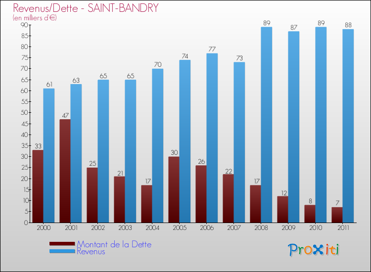 Evolution comparée de la dette et des revenus pour la commune de SAINT-BANDRY de 2000 à 2011 Comparaison de la dette et des revenus pour SAINT-BANDRY de 2000 à 2011