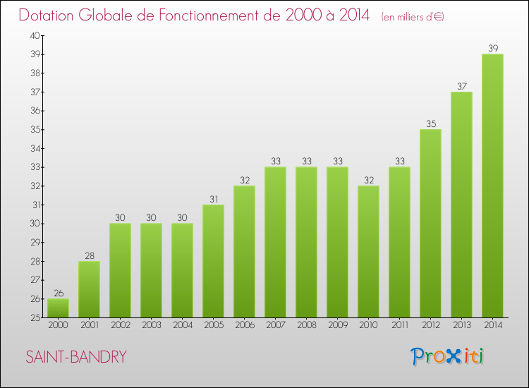 Evolution du montant de la Dotation Globale de Fonctionnement pour la commune de SAINT-BANDRY de 2000 à 2014 Evolution du montant de la Dotation Globale de Fonctionnement pour SAINT-BANDRY de 2000 à 2014