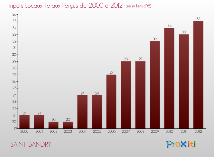 Evolution des Impôts Locaux pour la commune de SAINT-BANDRY de 2000 à 2012 Evolution des Impôts Locaux pour SAINT-BANDRY de 2000 à 2012