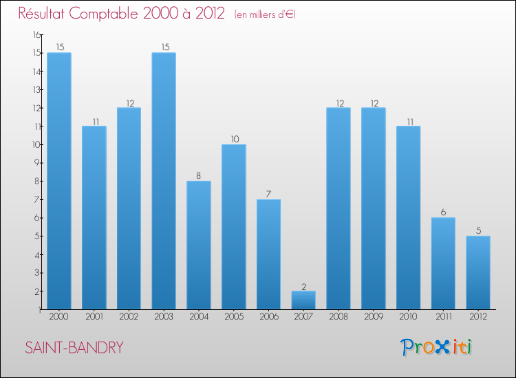 Evolution du résultat comptable pour la commune de SAINT-BANDRY de 2000 à 2012 Evolution du résultat comptable pour SAINT-BANDRY de 2000 à 2012