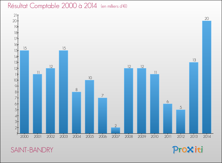Evolution du résultat comptable pour la commune de SAINT-BANDRY de 2000 à 2014 Evolution du résultat comptable pour SAINT-BANDRY de 2000 à 2014