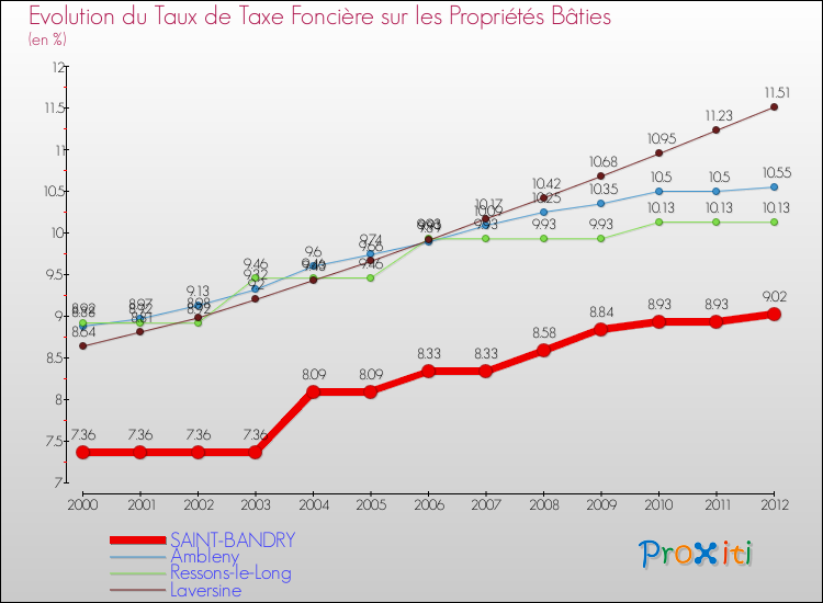 Evolution du taux de la taxe foncière sur le bati pour SAINT-BANDRY et les communes proches de 2000 à 2012 Comparaison des taux de taxe foncière sur le bati pour SAINT-BANDRY et les communes voisines de 2000 à 2012