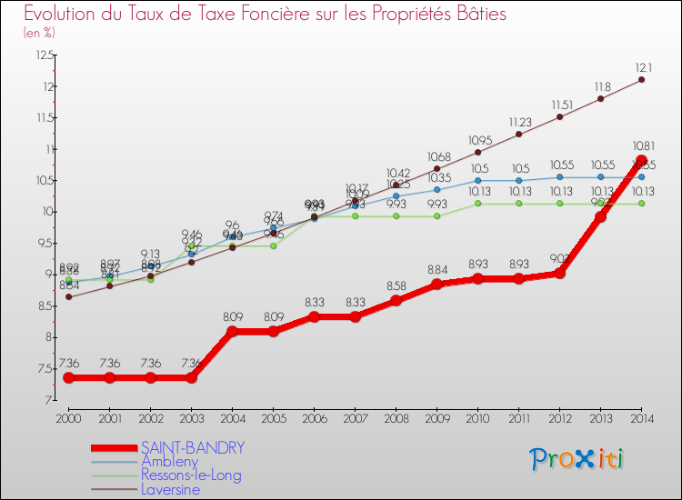 Evolution du taux de la taxe foncière sur le bati pour SAINT-BANDRY et les communes proches de 2000 à 2014 Comparaison des taux de taxe foncière sur le bati pour SAINT-BANDRY et les communes voisines de 2000 à 2014