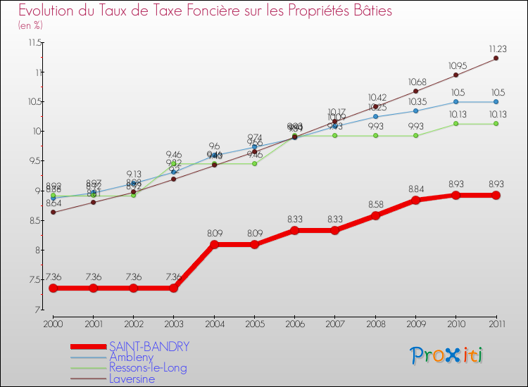 Evolution du taux de la taxe foncière sur le bati pour SAINT-BANDRY et les communes proches Comparaison des taux de taxe foncière sur le bati pour SAINT-BANDRY et les communes voisines
