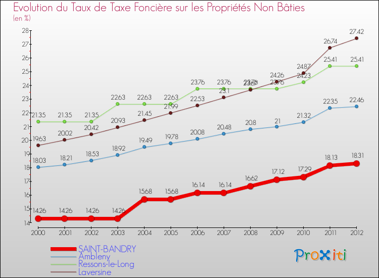 Evolution du taux de la taxe foncière sur les immeubles et terrains non batis pour SAINT-BANDRY et les communes proches de 2000 à 2012 Comparaison des taux de la taxe foncière sur les immeubles et terrains non batis pour SAINT-BANDRY et les communes voisines de 2000 à 2012