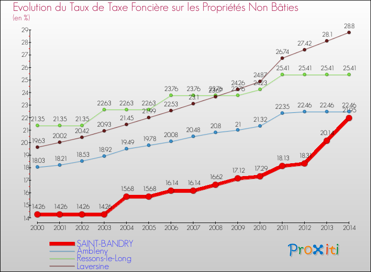 Evolution du taux de la taxe foncière sur les immeubles et terrains non batis pour SAINT-BANDRY et les communes proches de 2000 à 2014 Comparaison des taux de la taxe foncière sur les immeubles et terrains non batis pour SAINT-BANDRY et les communes voisines de 2000 à 2014