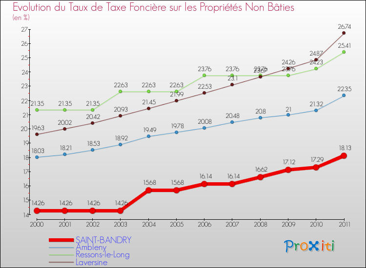 Evolution du taux de la taxe foncière sur les immeubles et terrains non batis pour SAINT-BANDRY et les communes proches Comparaison des taux de la taxe foncière sur les immeubles et terrains non batis pour SAINT-BANDRY et les communes voisines
