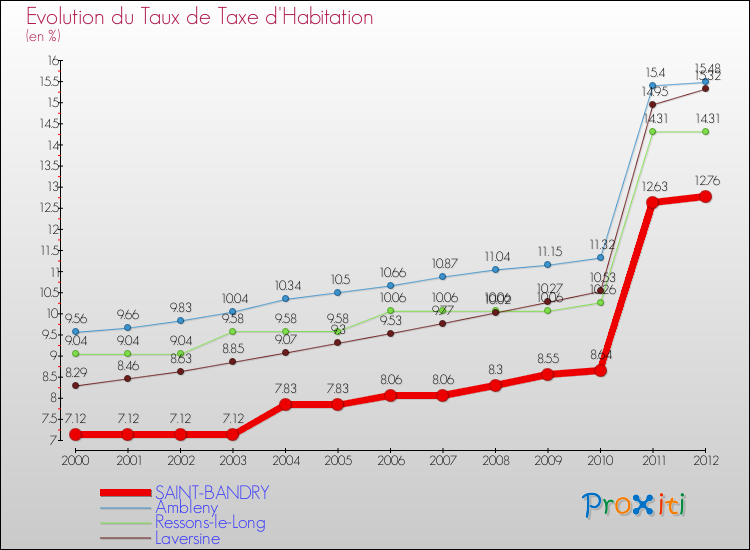 Evolution du taux de la taxe d'habitation pour SAINT-BANDRY et les communes proches Comparaison des taux de la taxe d'habitation pour SAINT-BANDRY et les communes voisines