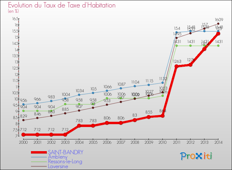 Evolution du taux de la taxe d'habitation pour SAINT-BANDRY et les communes proches de 2000 à 2014 Comparaison des taux de la taxe d'habitation pour SAINT-BANDRY et les communes voisines de 2000 à 2014