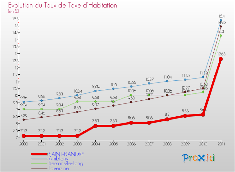 Evolution du taux de la taxe d'habitation pour SAINT-BANDRY et les communes proches Comparaison des taux de la taxe d'habitation pour SAINT-BANDRY et les communes voisines