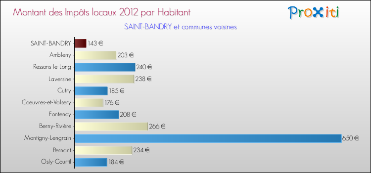 Montant des impôts locaux par Habitant pour SAINT-BANDRY et les communes proches Comparaison des impôts locaux par habitant pour SAINT-BANDRY et les communes voisines