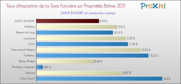 Taux d'imposition de la taxe foncière sur le bati 2011 pour SAINT-BANDRY et les communes proches Comparaison des taux d'imposition de la taxe foncière sur le bati 2011 pour SAINT-BANDRY et les communes voisines